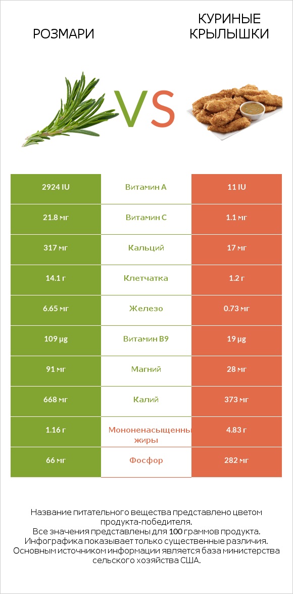 Розмари vs Куриные крылышки infographic
