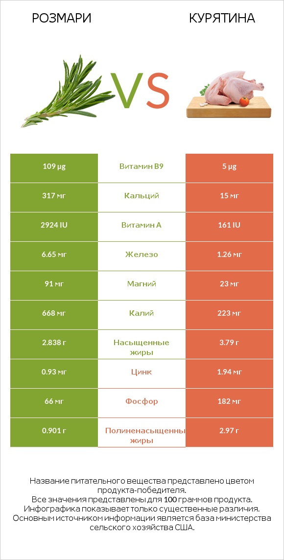 Розмари vs Курятина infographic