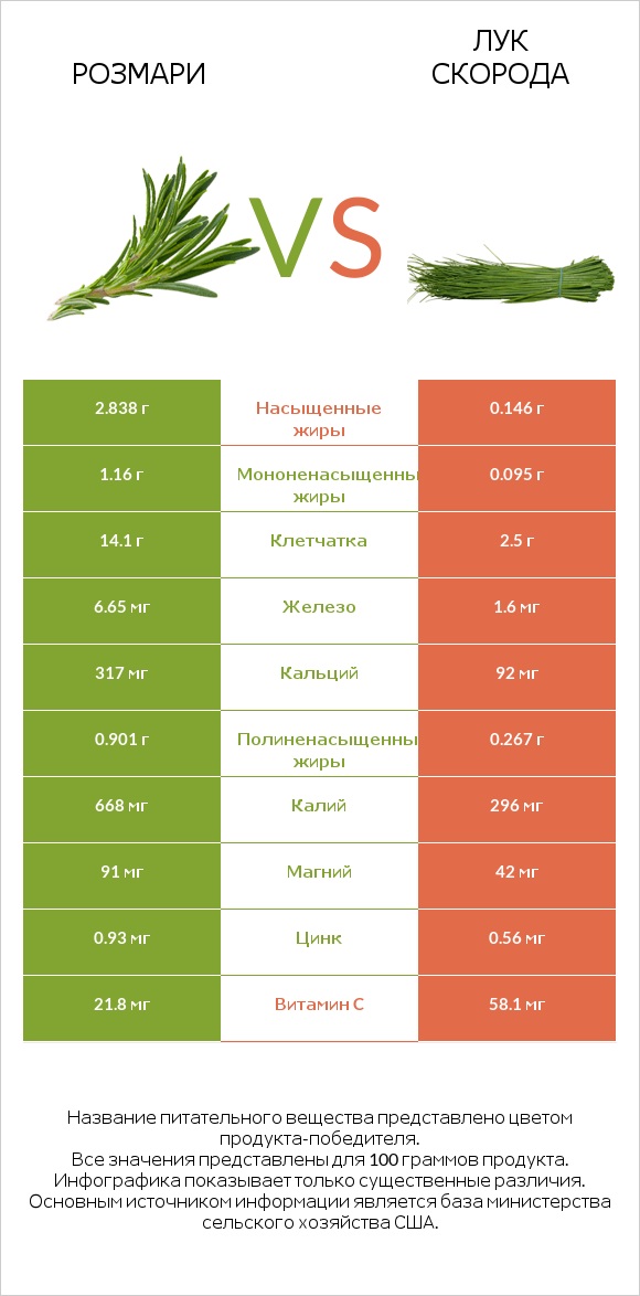 Розмари vs Лук скорода infographic