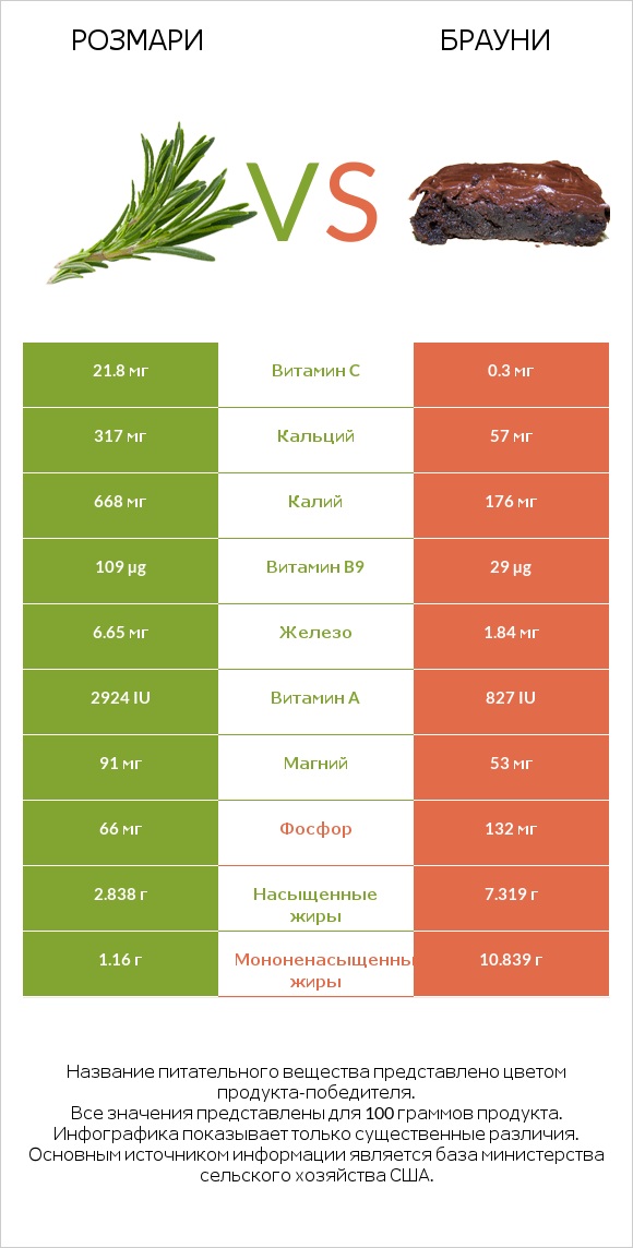 Розмари vs Брауни infographic