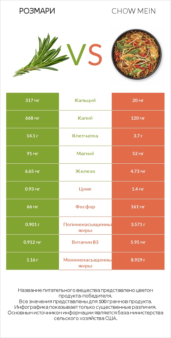 Розмари vs Chow mein infographic