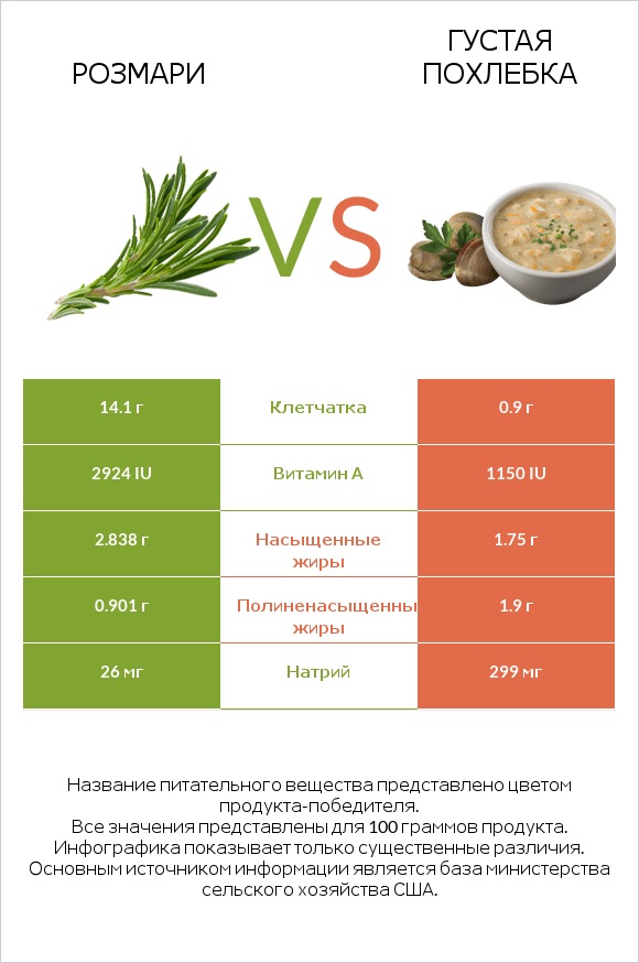 Розмари vs Густая похлебка infographic