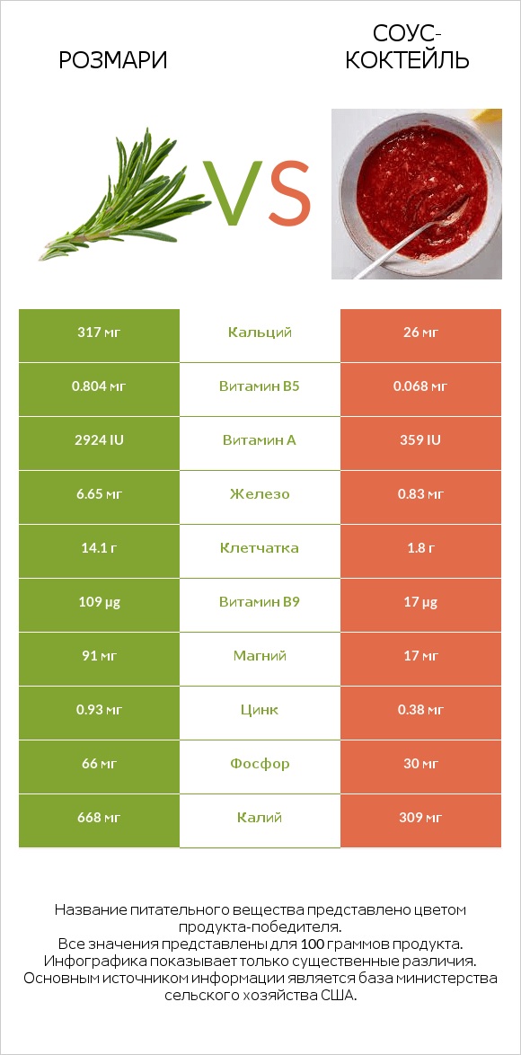 Розмари vs Соус-коктейль infographic