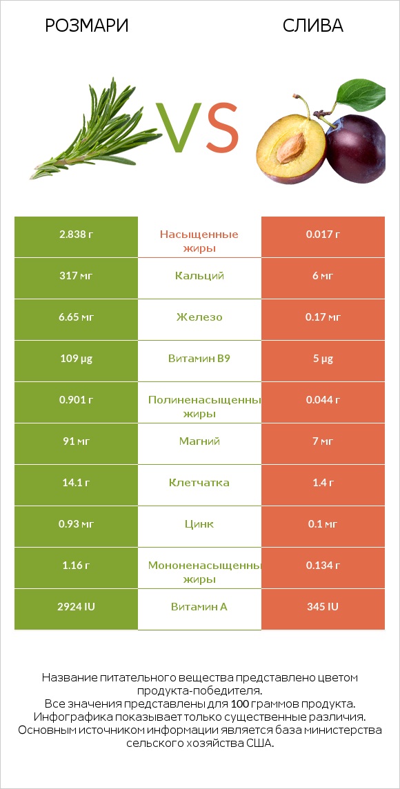 Розмари vs Слива infographic