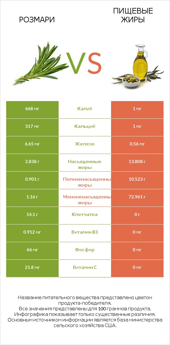 Розмари vs Пищевые жиры infographic