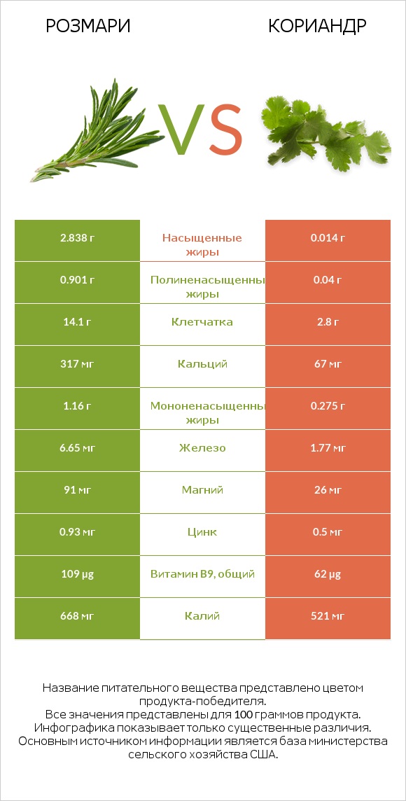 Розмари vs Кориандр infographic