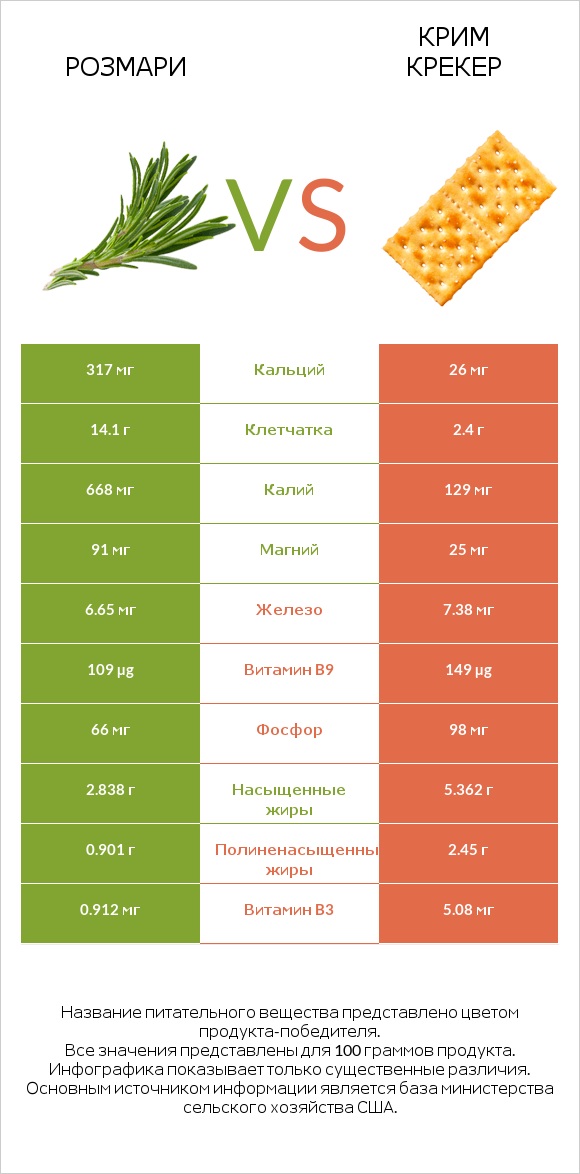 Розмари vs Крим Крекер infographic