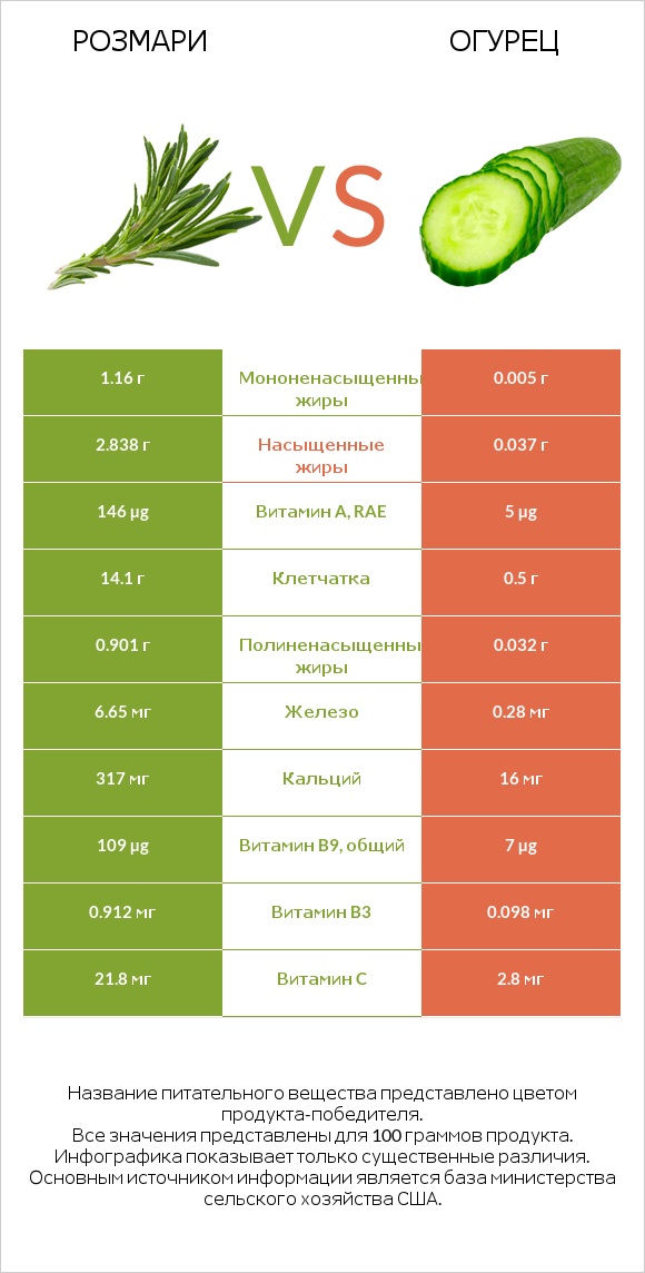 Розмари vs Огурец infographic