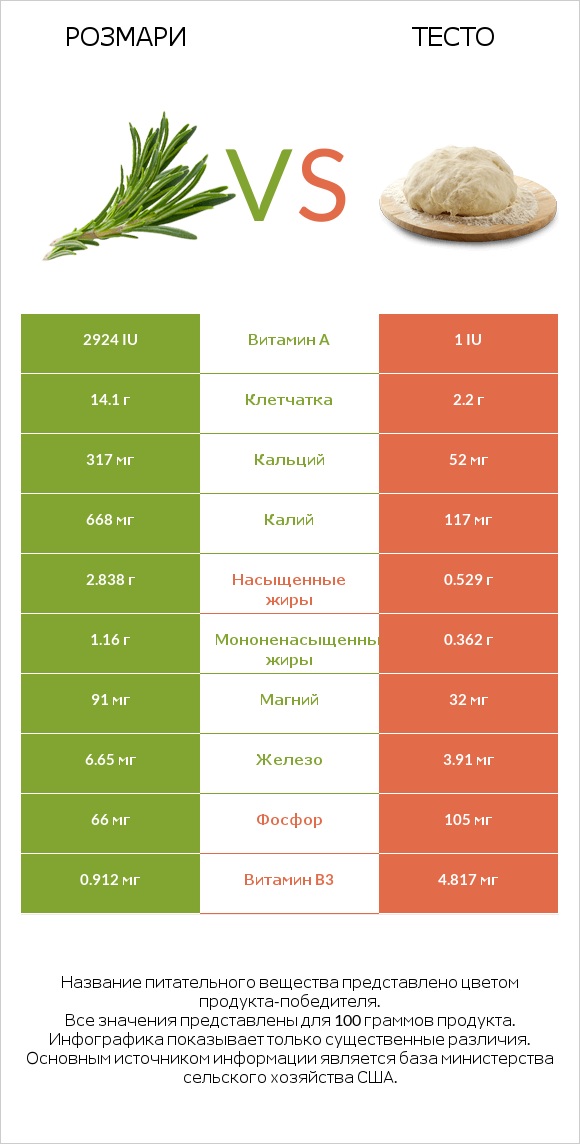 Розмари vs Тесто infographic