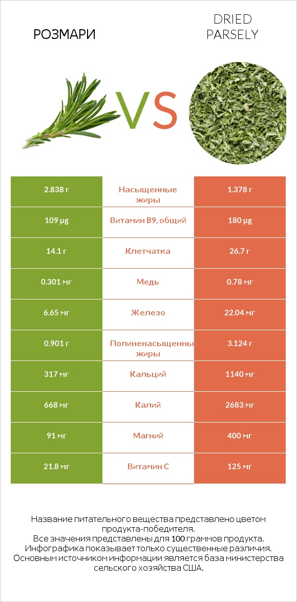 Розмари vs Dried parsely infographic