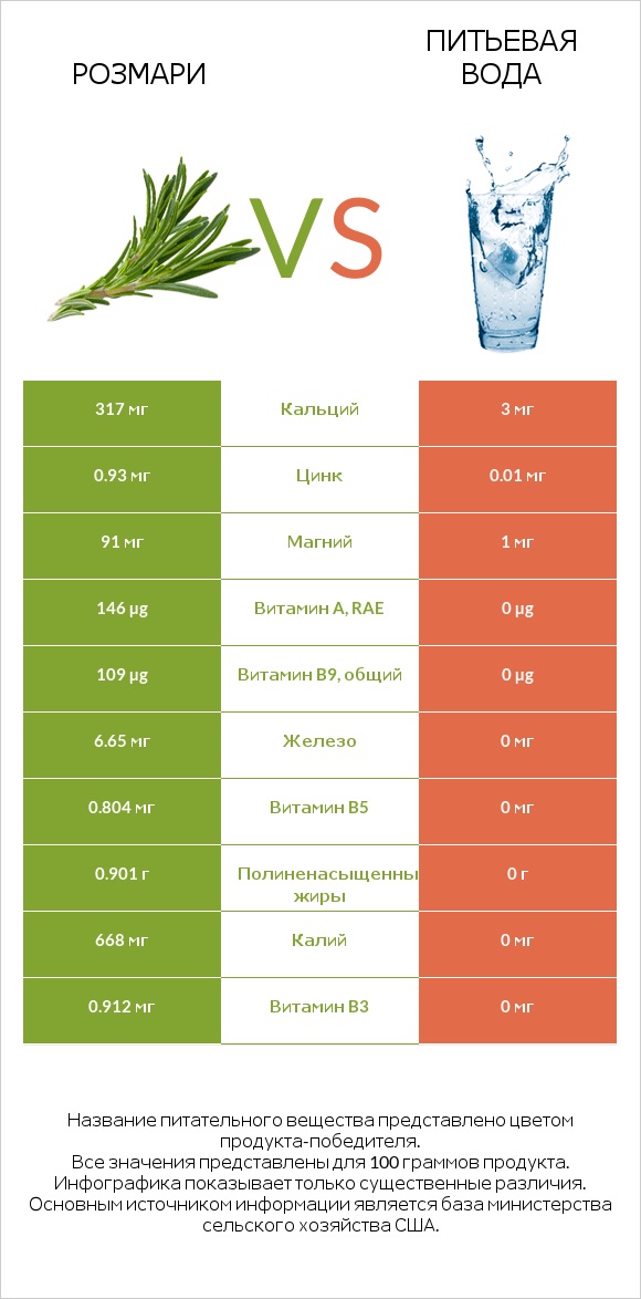 Розмари vs Питьевая вода infographic