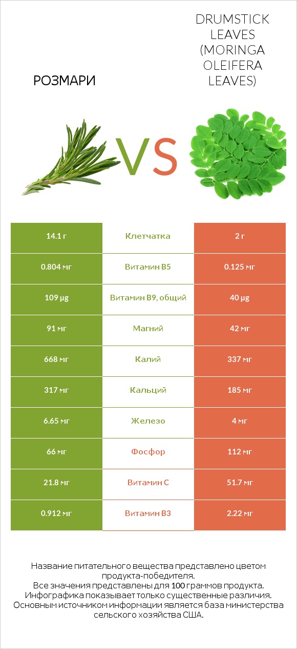 Розмари vs Листья моринги infographic