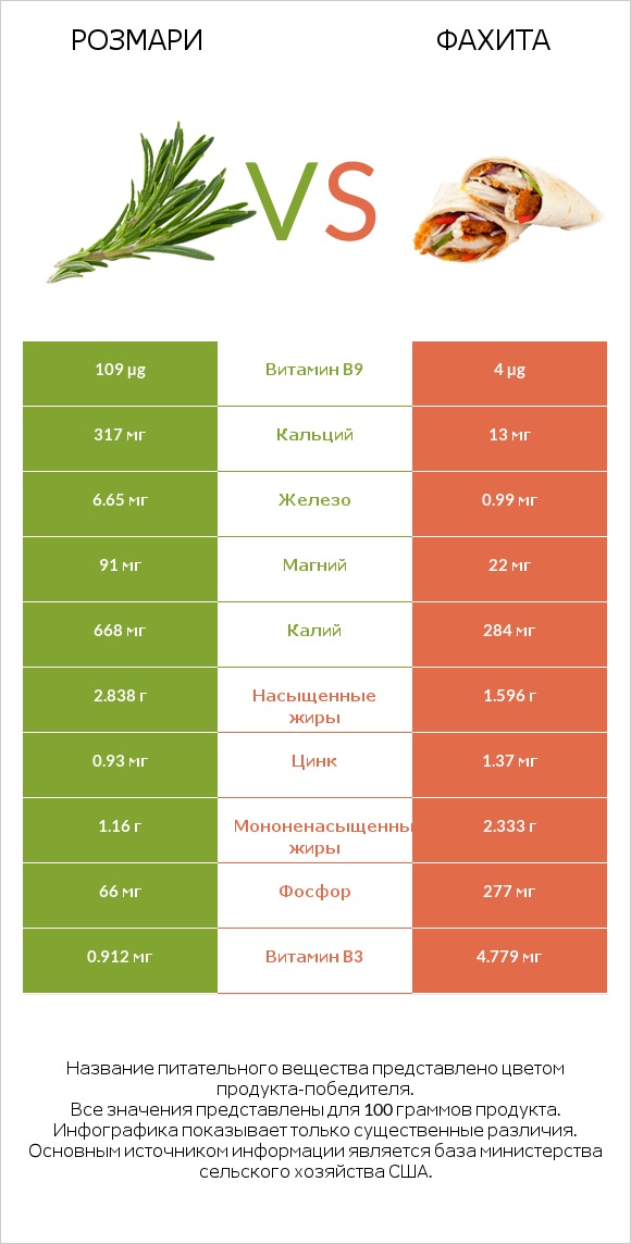 Розмари vs Фахита infographic