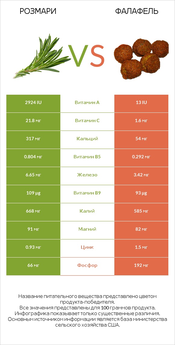Розмари vs Фалафель infographic
