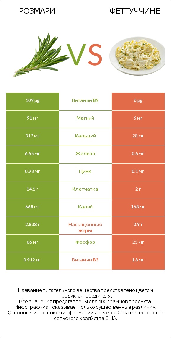 Розмари vs Феттуччине infographic