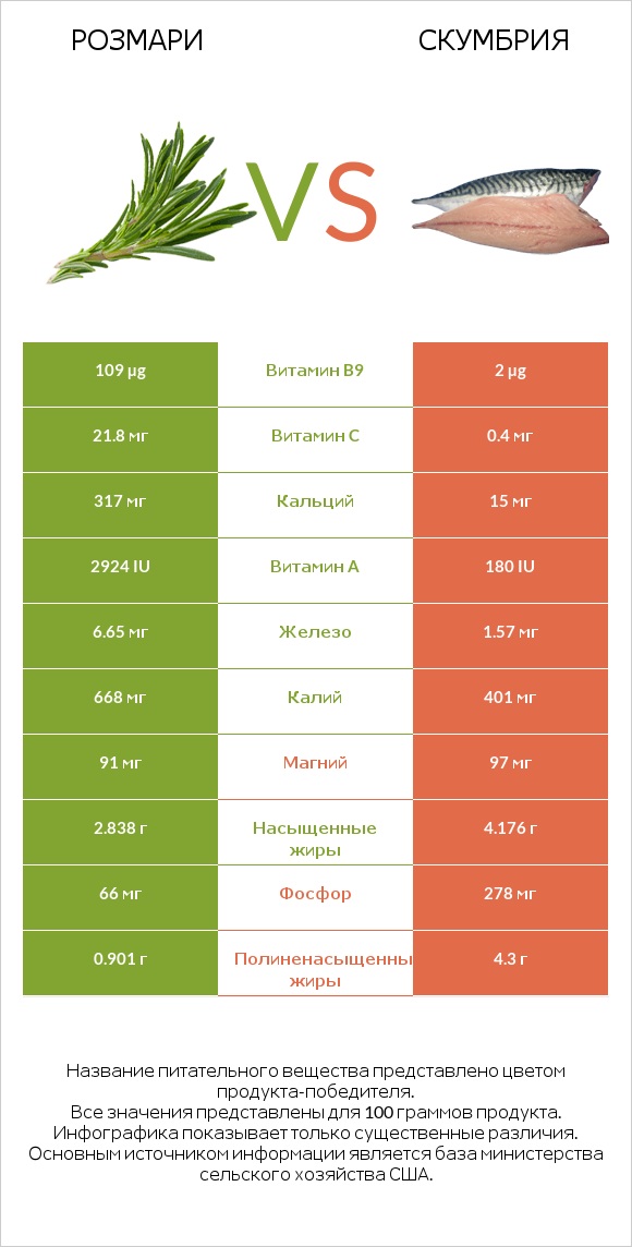 Розмари vs Скумбрия infographic