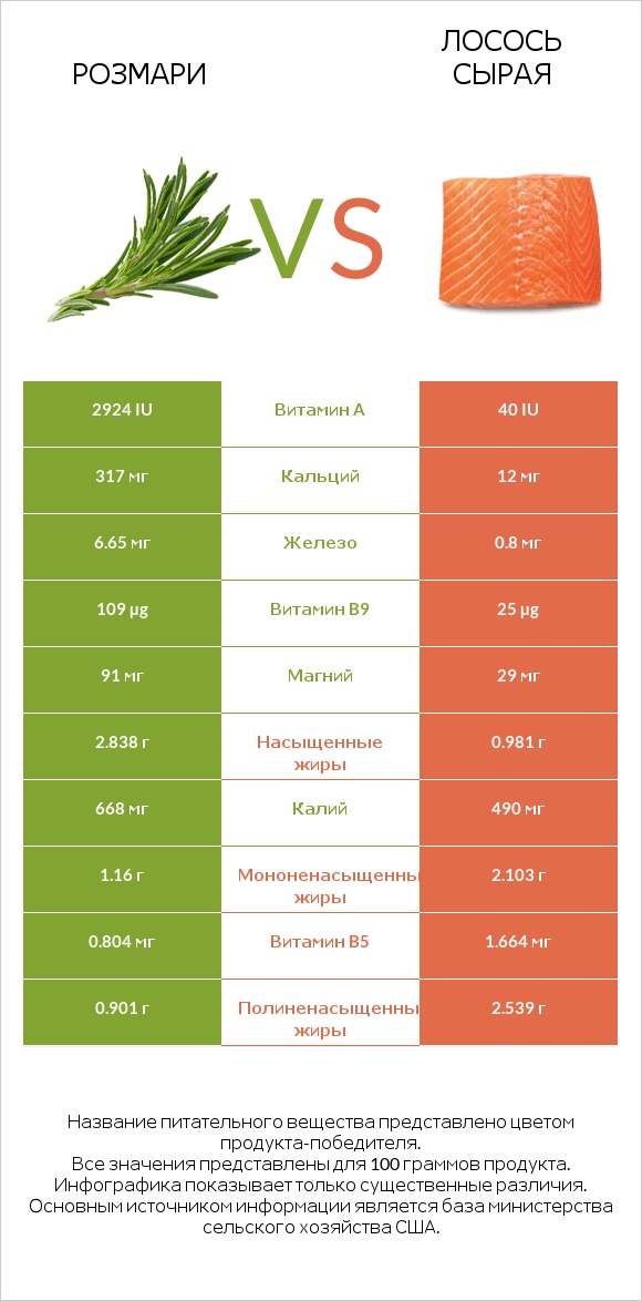 Розмари vs Лосось сырая infographic