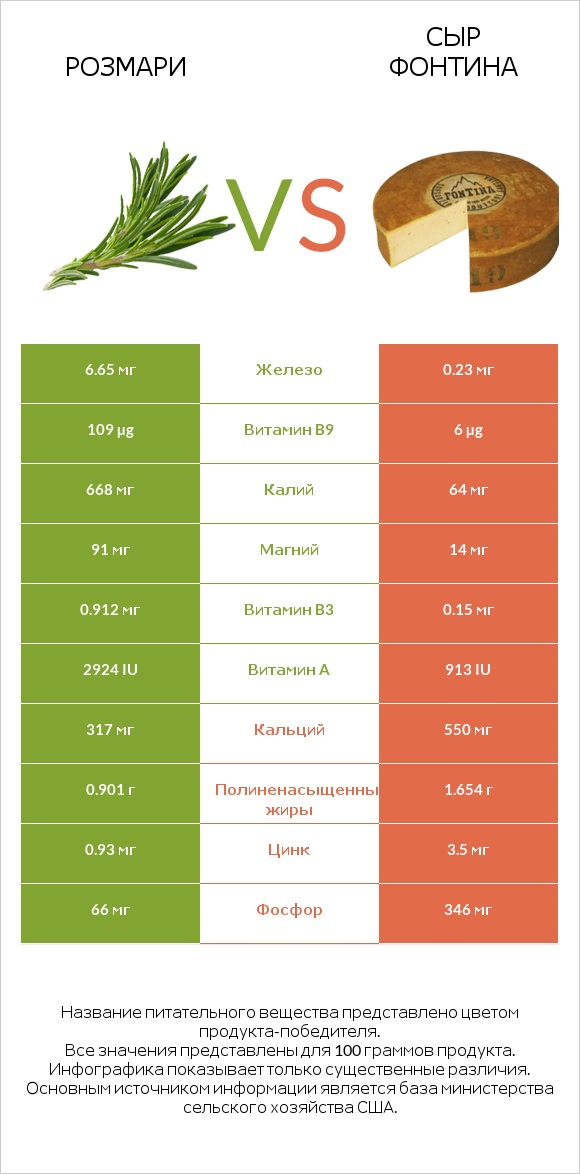 Розмари vs Сыр Фонтина infographic