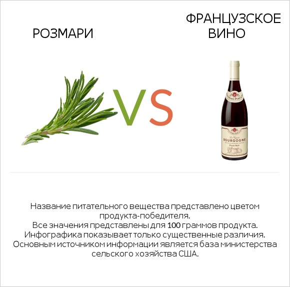 Розмари vs Французское вино infographic