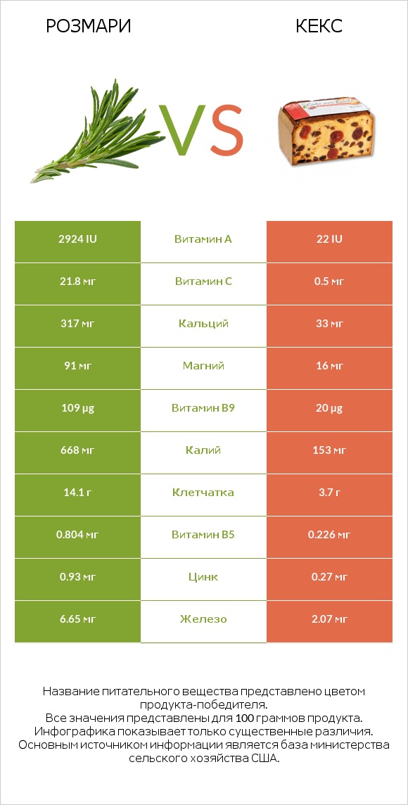 Розмари vs Кекс infographic