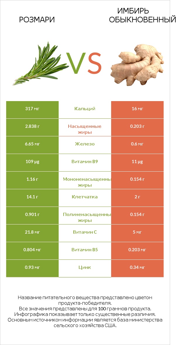 Розмари vs Имбирь обыкновенный infographic