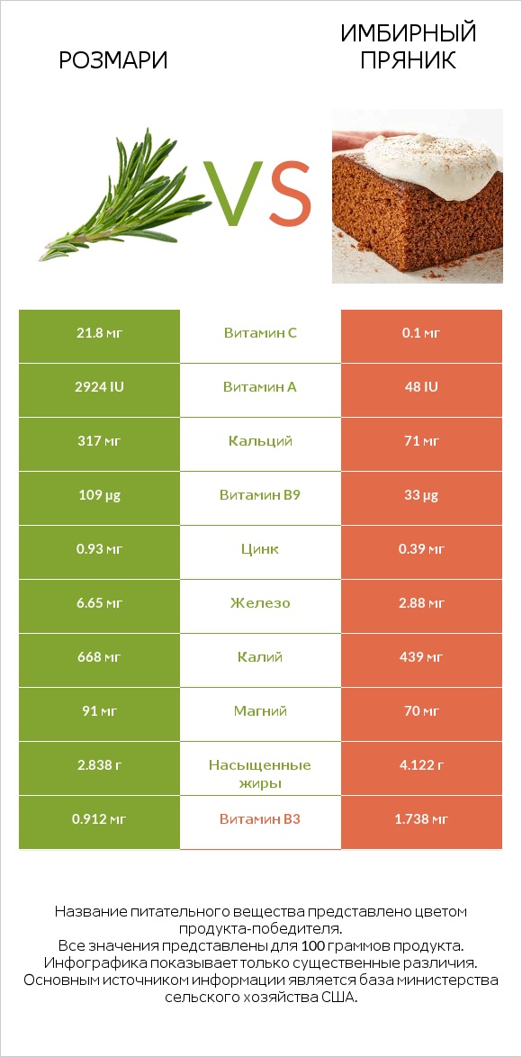 Розмари vs Имбирный пряник infographic