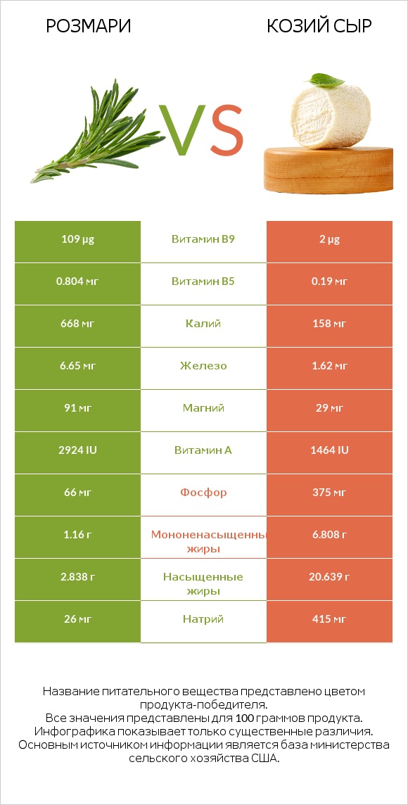 Розмари vs Козий сыр infographic