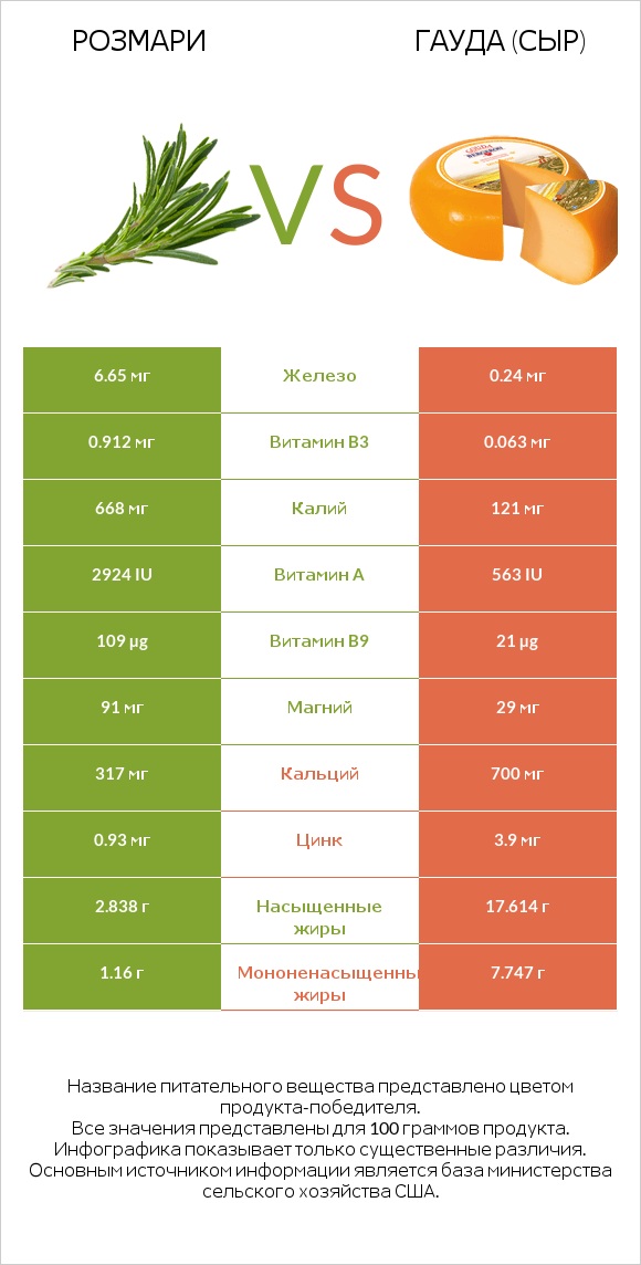 Розмари vs Гауда (сыр) infographic