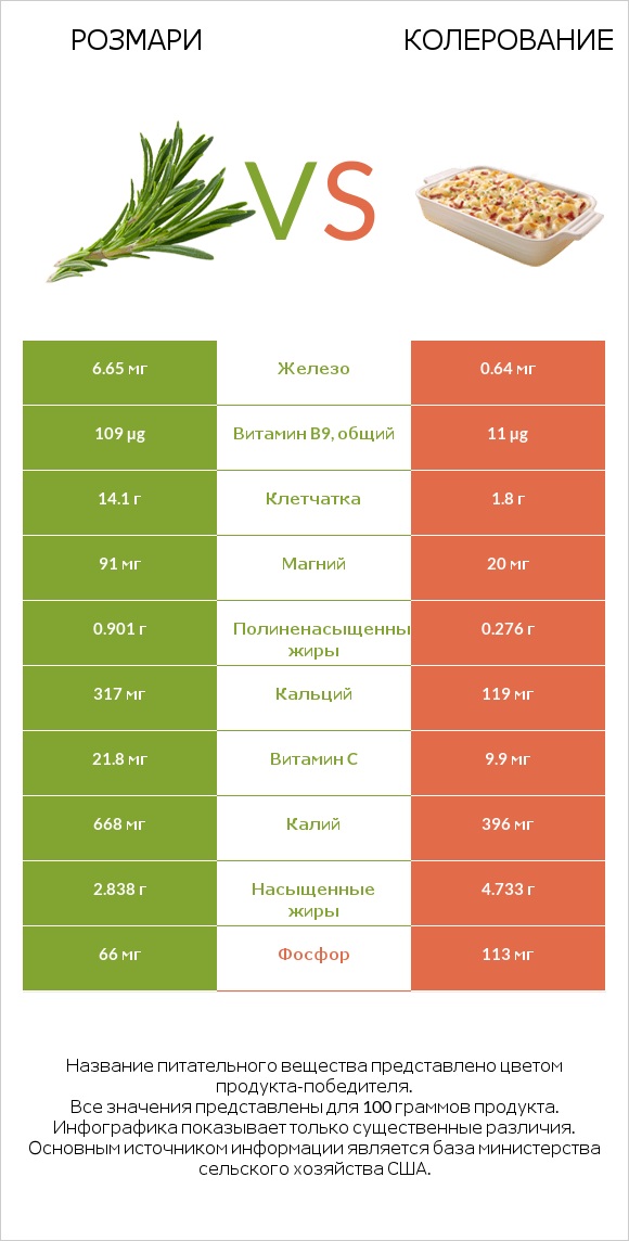 Розмари vs Колерование infographic