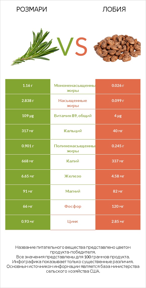 Розмари vs Лобия infographic