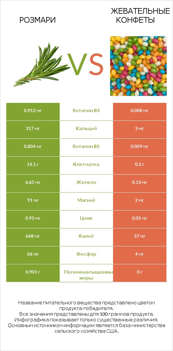 Розмари vs Жевательные конфеты infographic