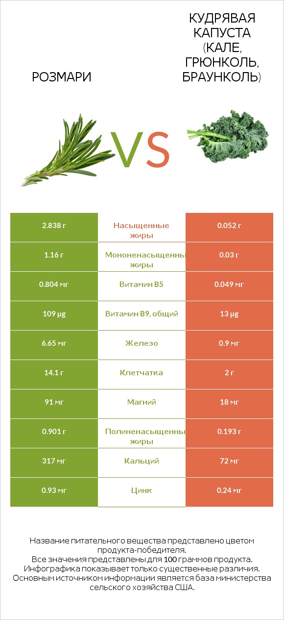 Розмари vs Кудрявая капуста (кале, грюнколь, браунколь) infographic