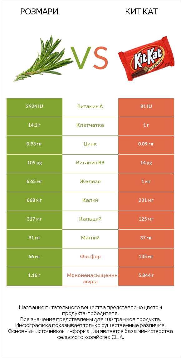 Розмари vs Кит Кат infographic