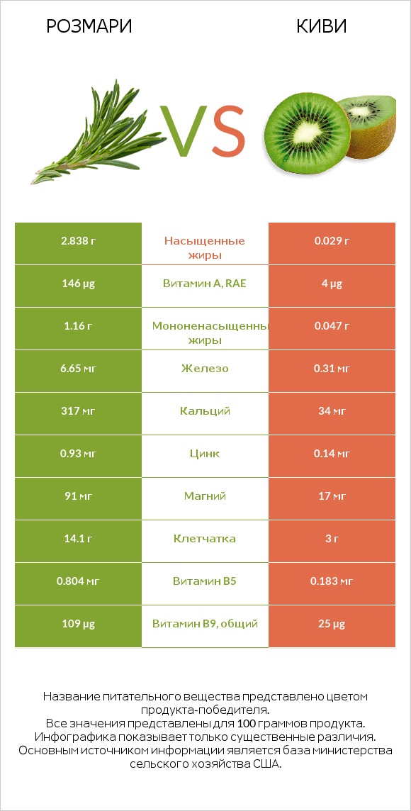 Розмари vs Киви infographic