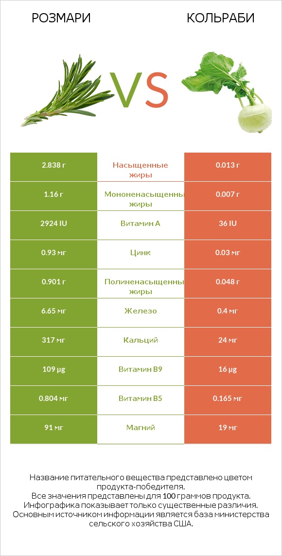 Розмари vs Кольраби infographic