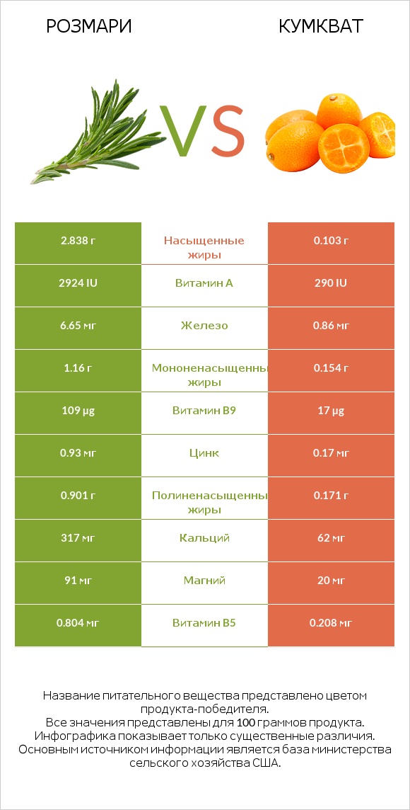 Розмари vs Кумкват infographic