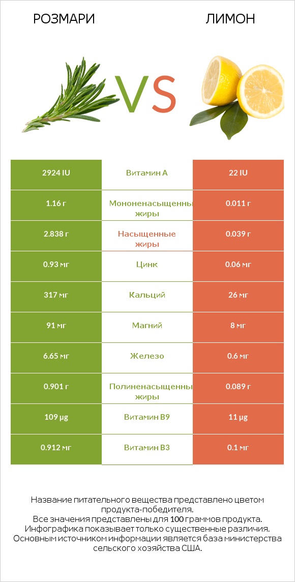 Розмари vs Лимон infographic