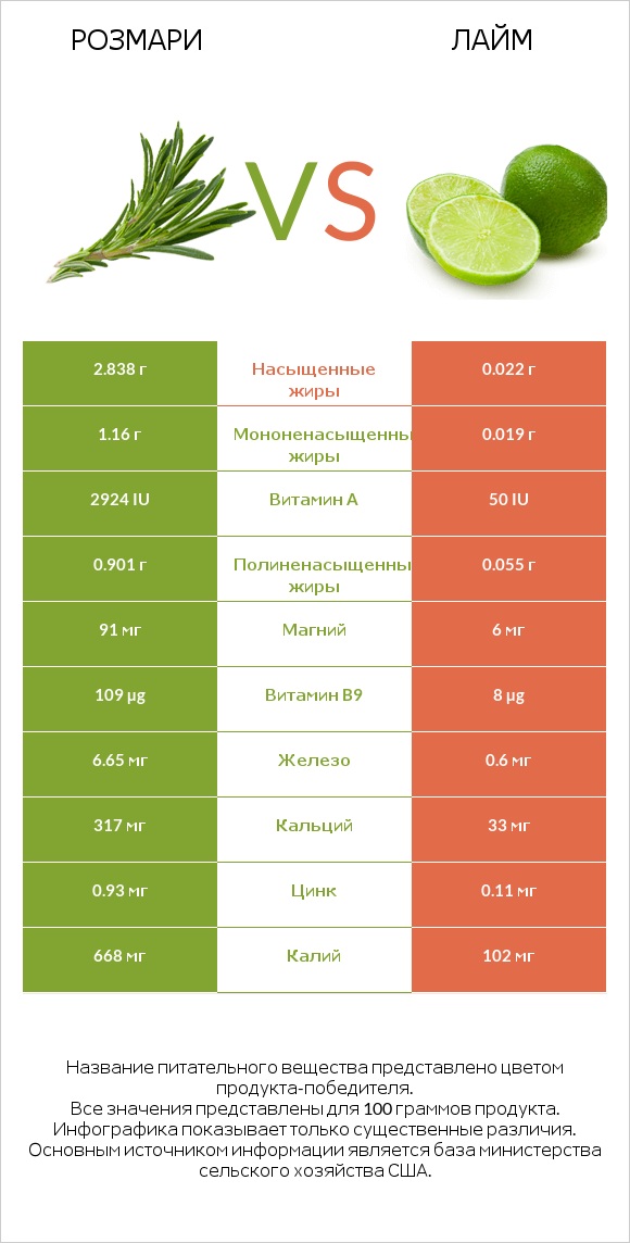 Розмари vs Лайм infographic