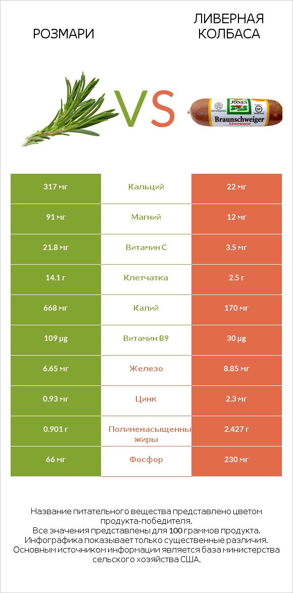 Розмари vs Ливерная колбаса infographic