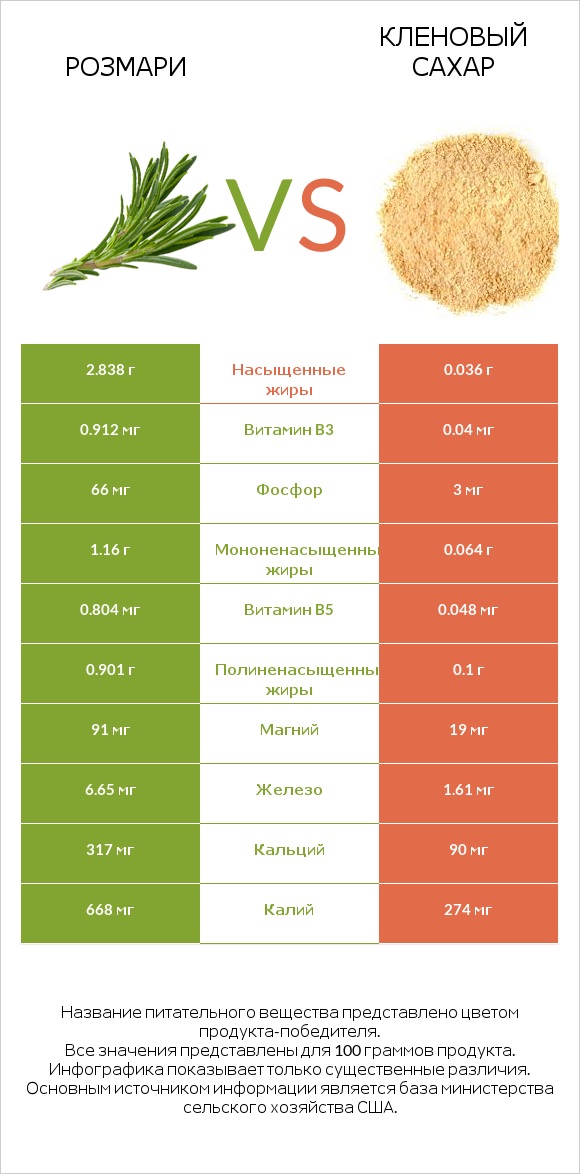 Розмари vs Кленовый сахар infographic