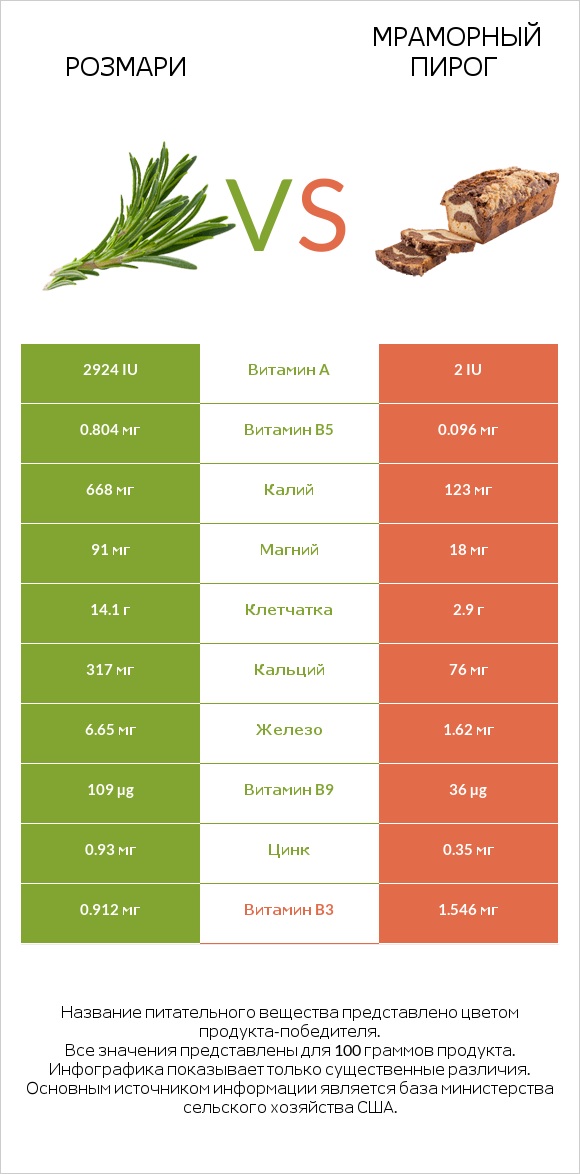 Розмари vs Мраморный пирог infographic