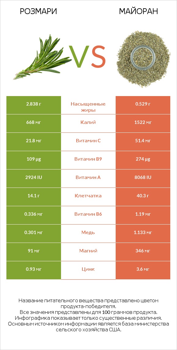 Розмари vs Майоран infographic