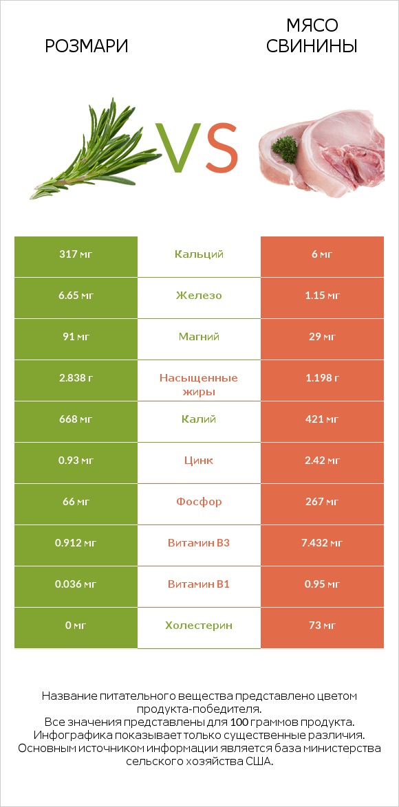 Розмари vs Мясо свинины infographic