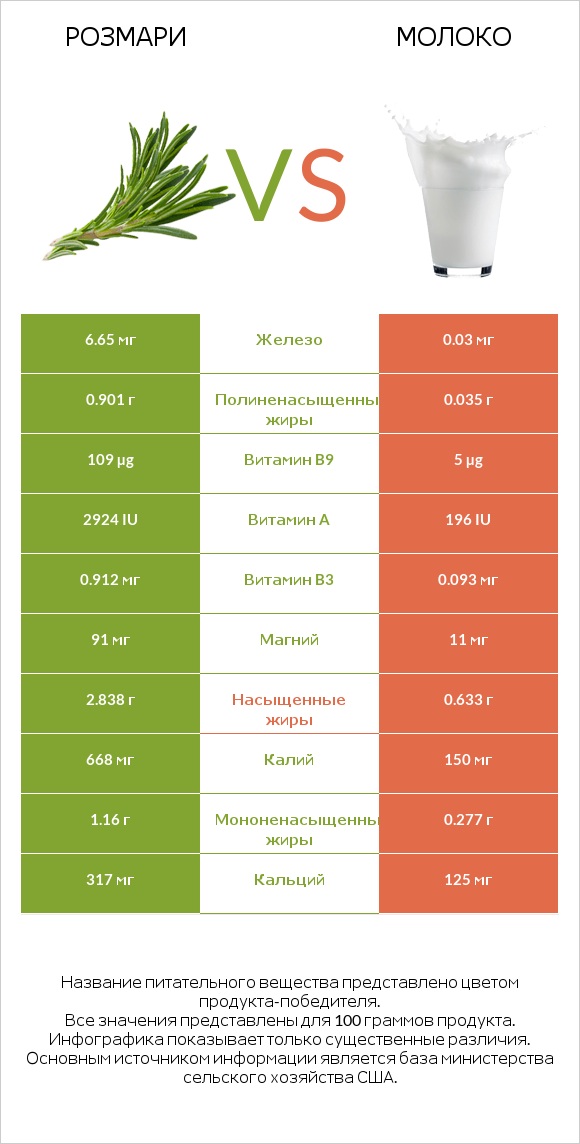 Розмари vs Молоко infographic