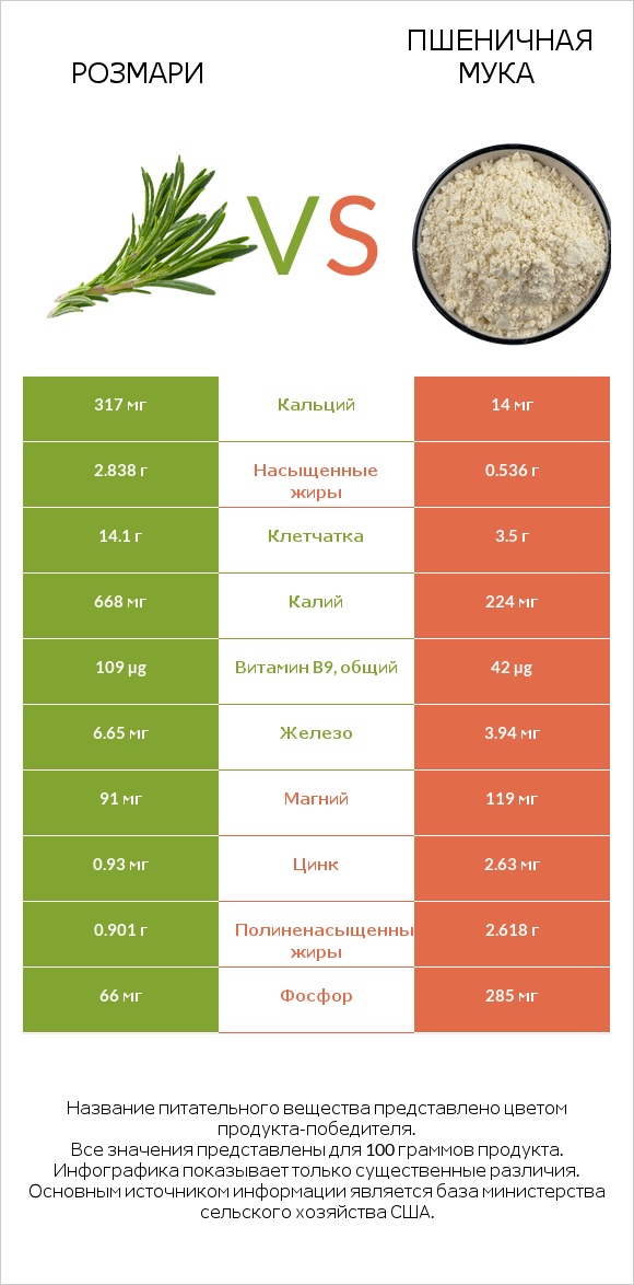 Розмари vs Пшеничная мука infographic