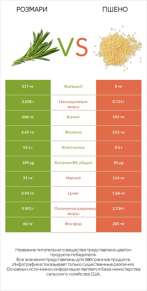 Розмари vs Пшено infographic