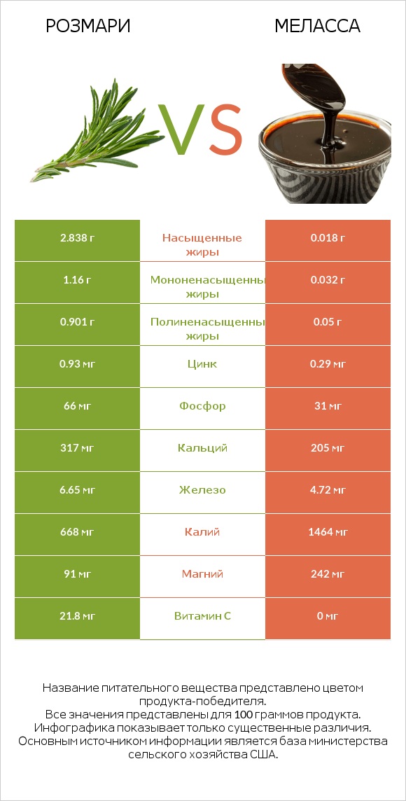 Розмари vs Меласса infographic