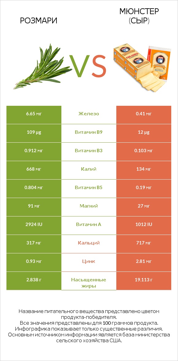 Розмари vs Мюнстер (сыр) infographic