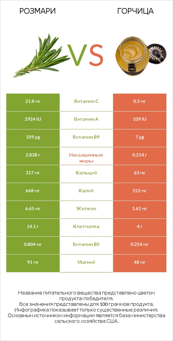 Розмари vs Горчица infographic