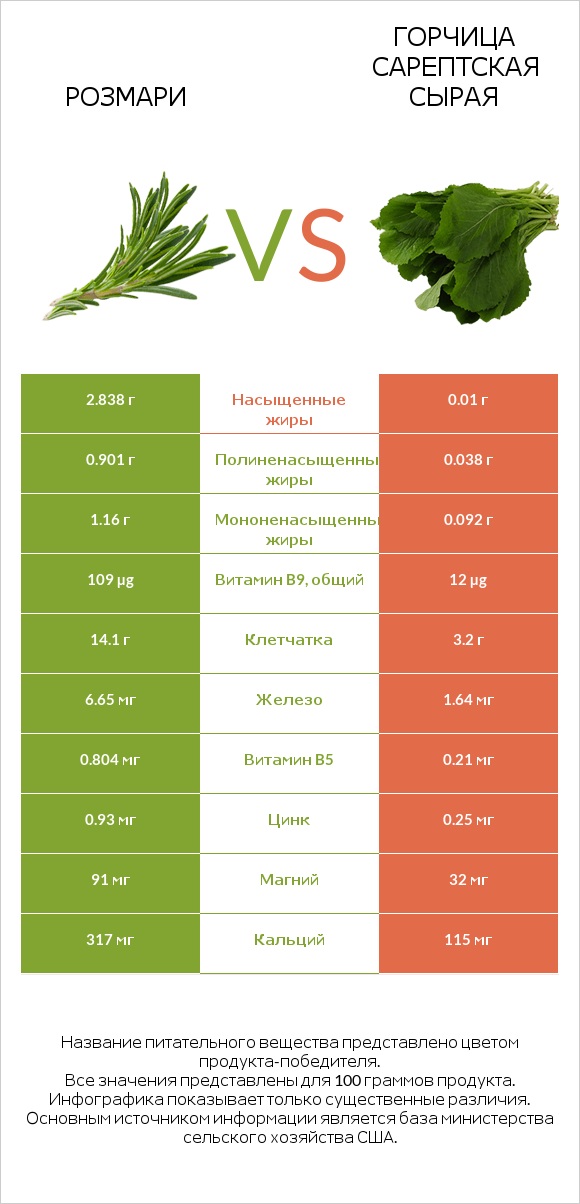 Розмари vs Горчица сарептская сырая infographic